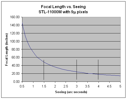 Focal Length Vs. Seeing